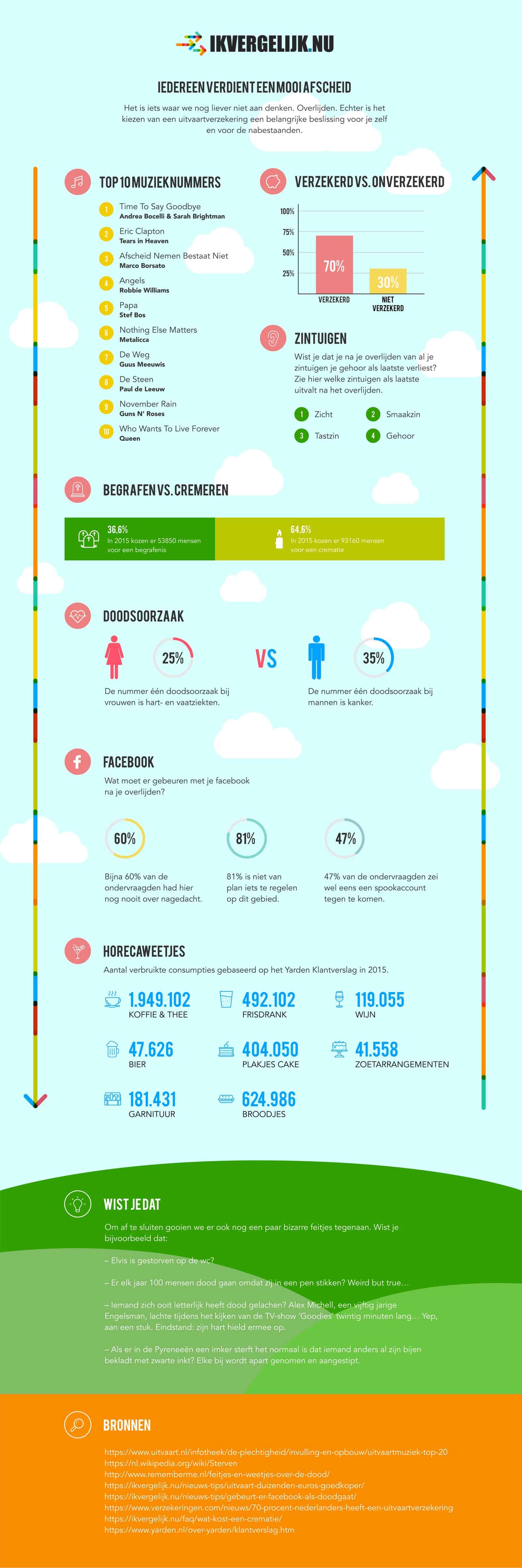 Infograpic Ikvergelijk.nu Uitvaartverzekeringen